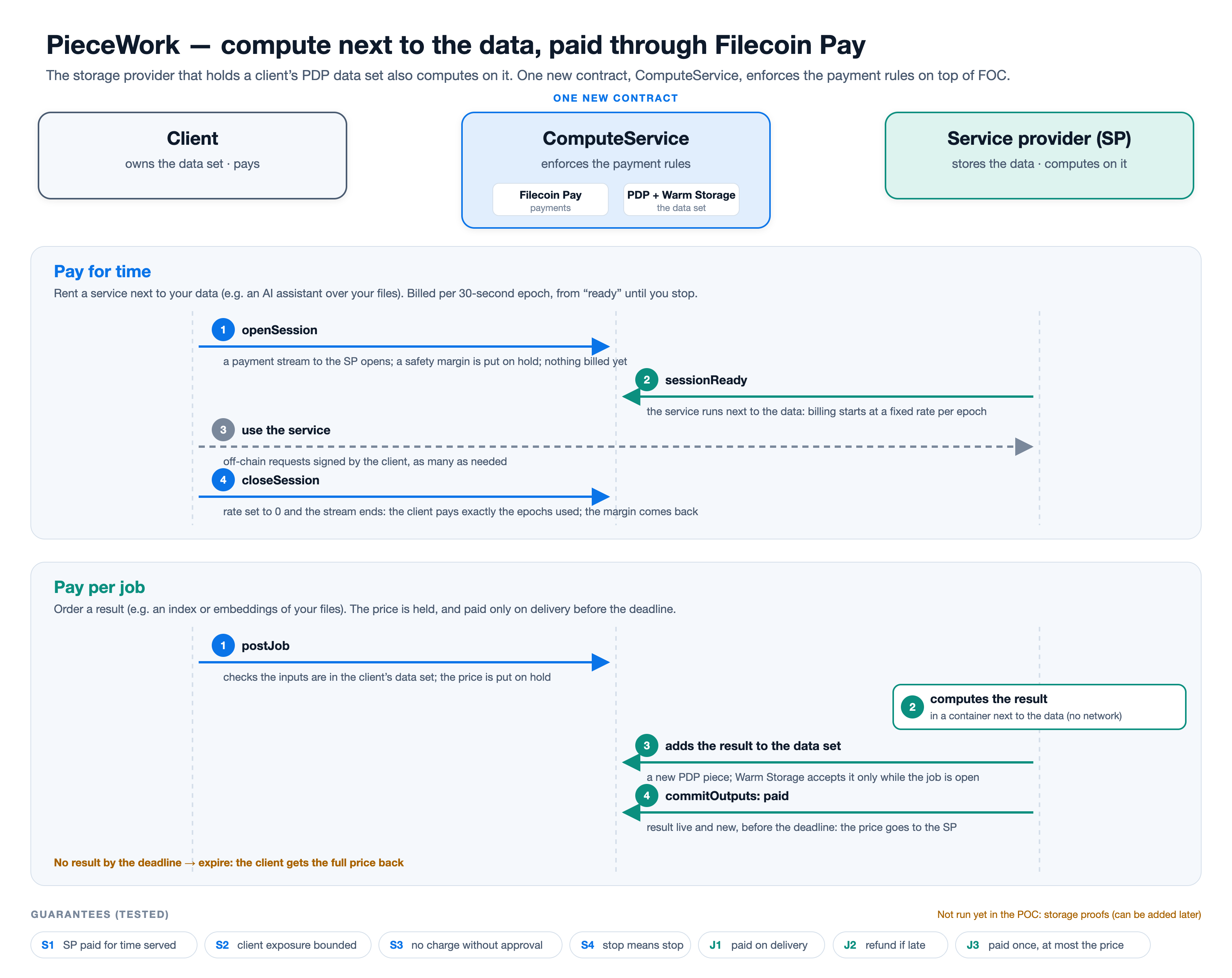 Protocol overview: the client, the ComputeService contract and the service provider; the steps of pay for time and pay per job; the guarantees.